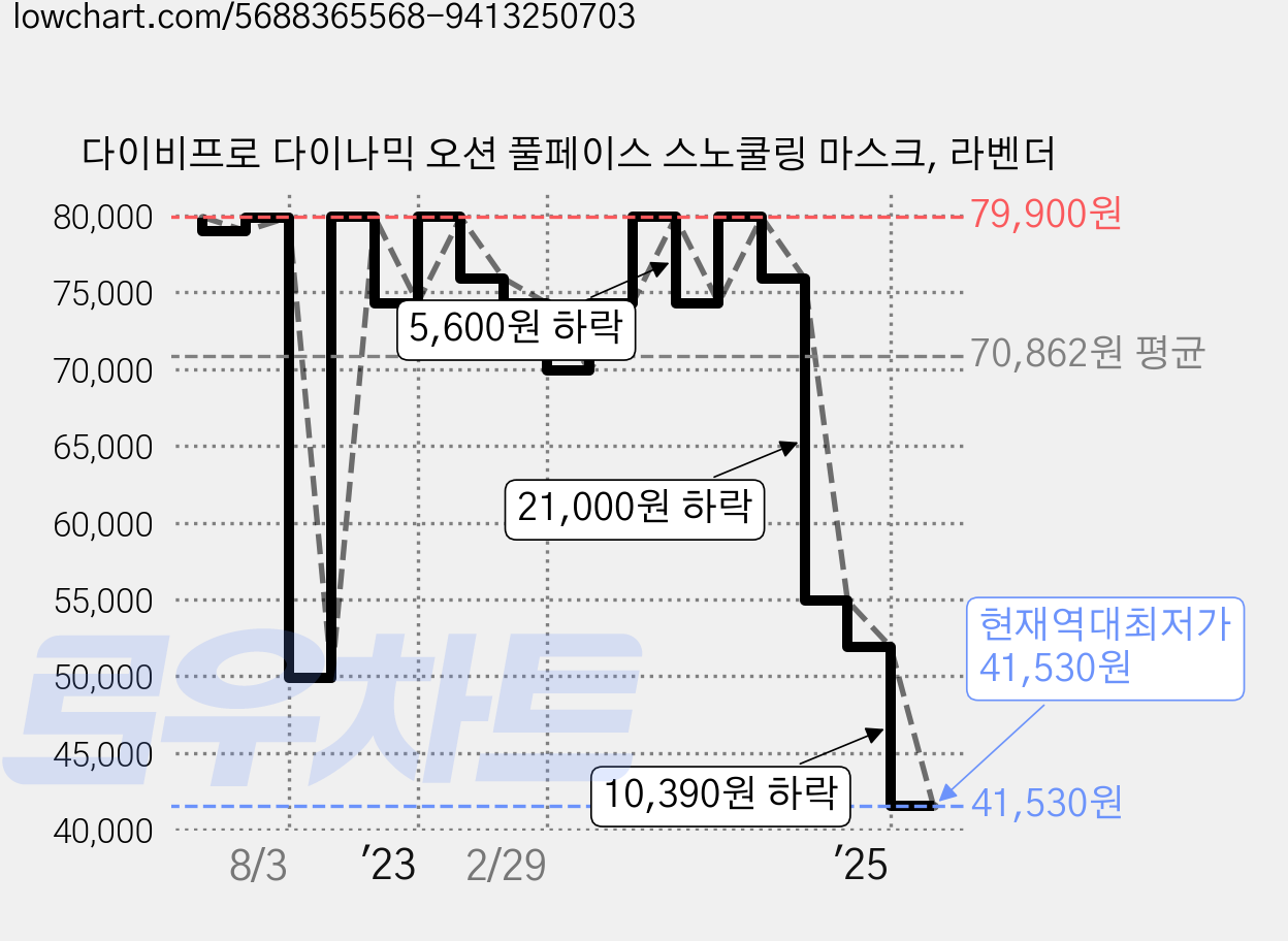 다이비프로 다이나믹 오션 풀페이스 스노쿨링 마스크, 라벤더 가격 변동 차트, 현재가 41,530원, 역대최저가