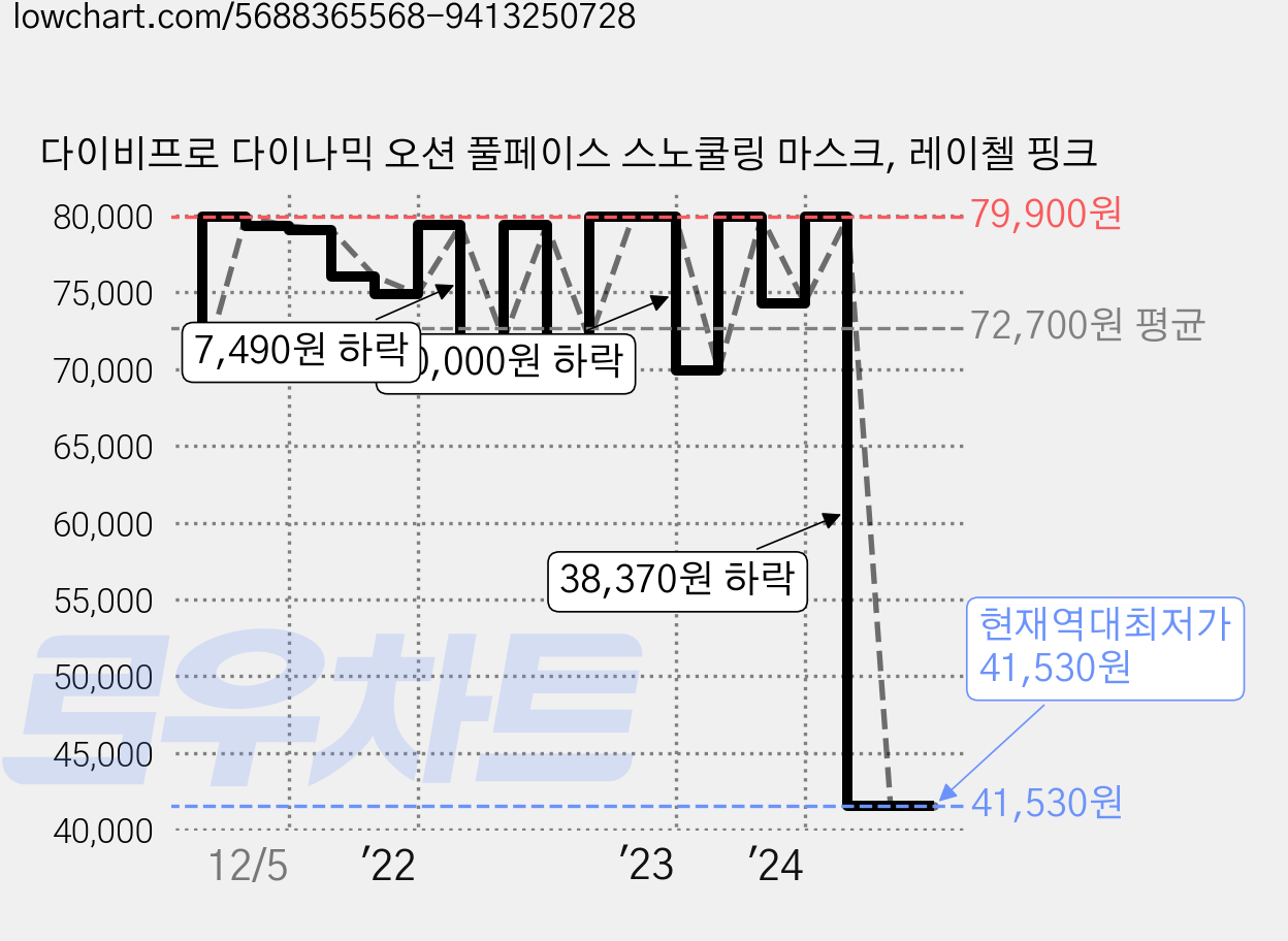 다이비프로 다이나믹 오션 풀페이스 스노쿨링 마스크, 레이첼 핑크 가격 변동 차트, 현재가 41,530원, 역대최저가