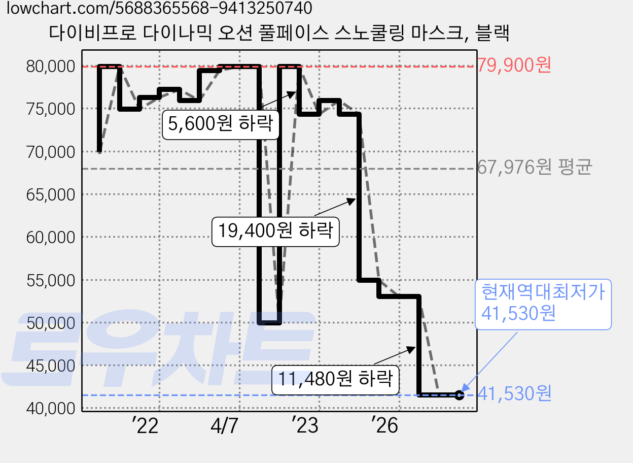 다이비프로 다이나믹 오션 풀페이스 스노쿨링 마스크, 블랙 가격 변동 차트, 현재가 41,530원, 역대최저가