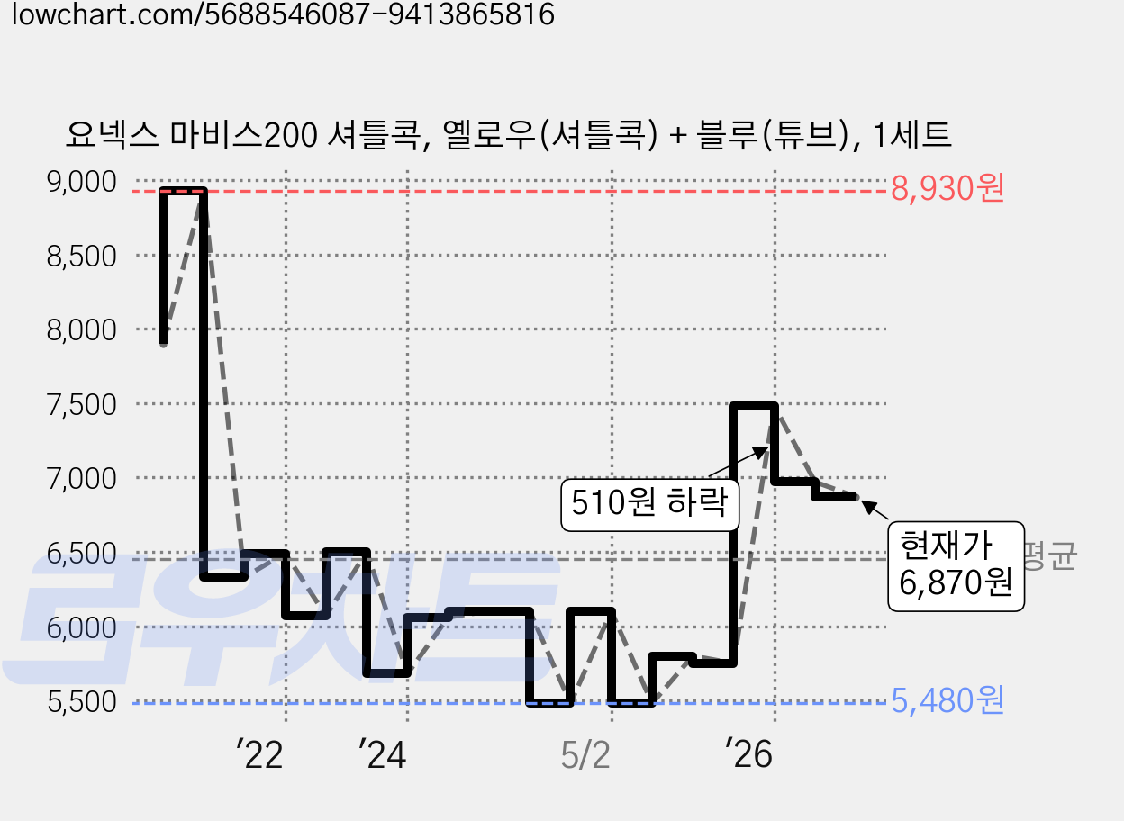 요넥스 마비스200 셔틀콕, 옐로우(셔틀콕) + 블루(튜브), 1세트 가격 변동 차트, 현재가 6,870원, 관측 최저가 5,420원