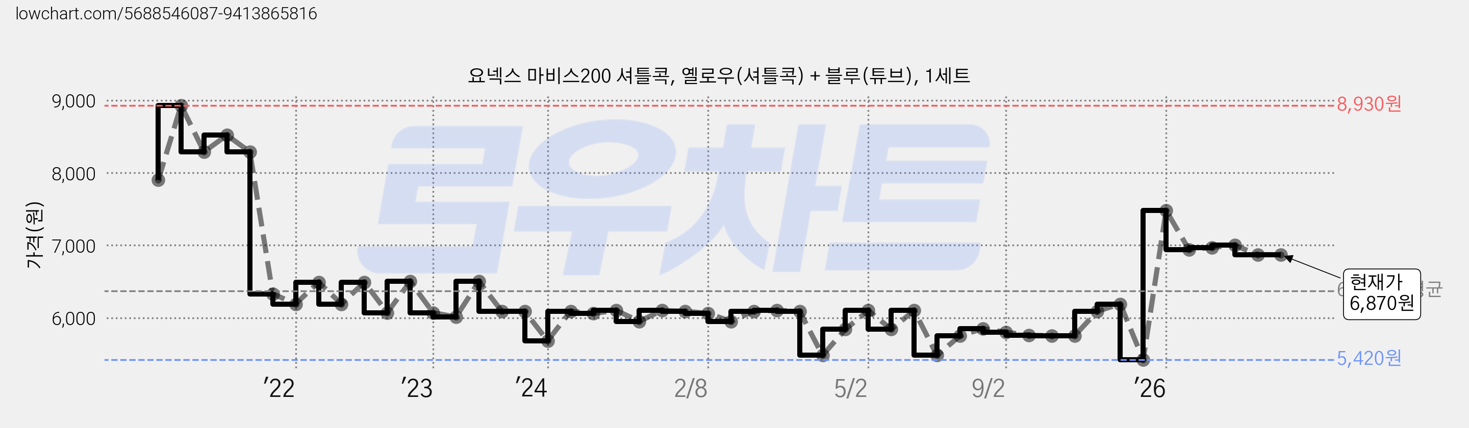 요넥스 마비스200 셔틀콕, 옐로우(셔틀콕) + 블루(튜브), 1세트 가격 변동 차트, 현재가 6,870원, 관측 최저가 5,420원