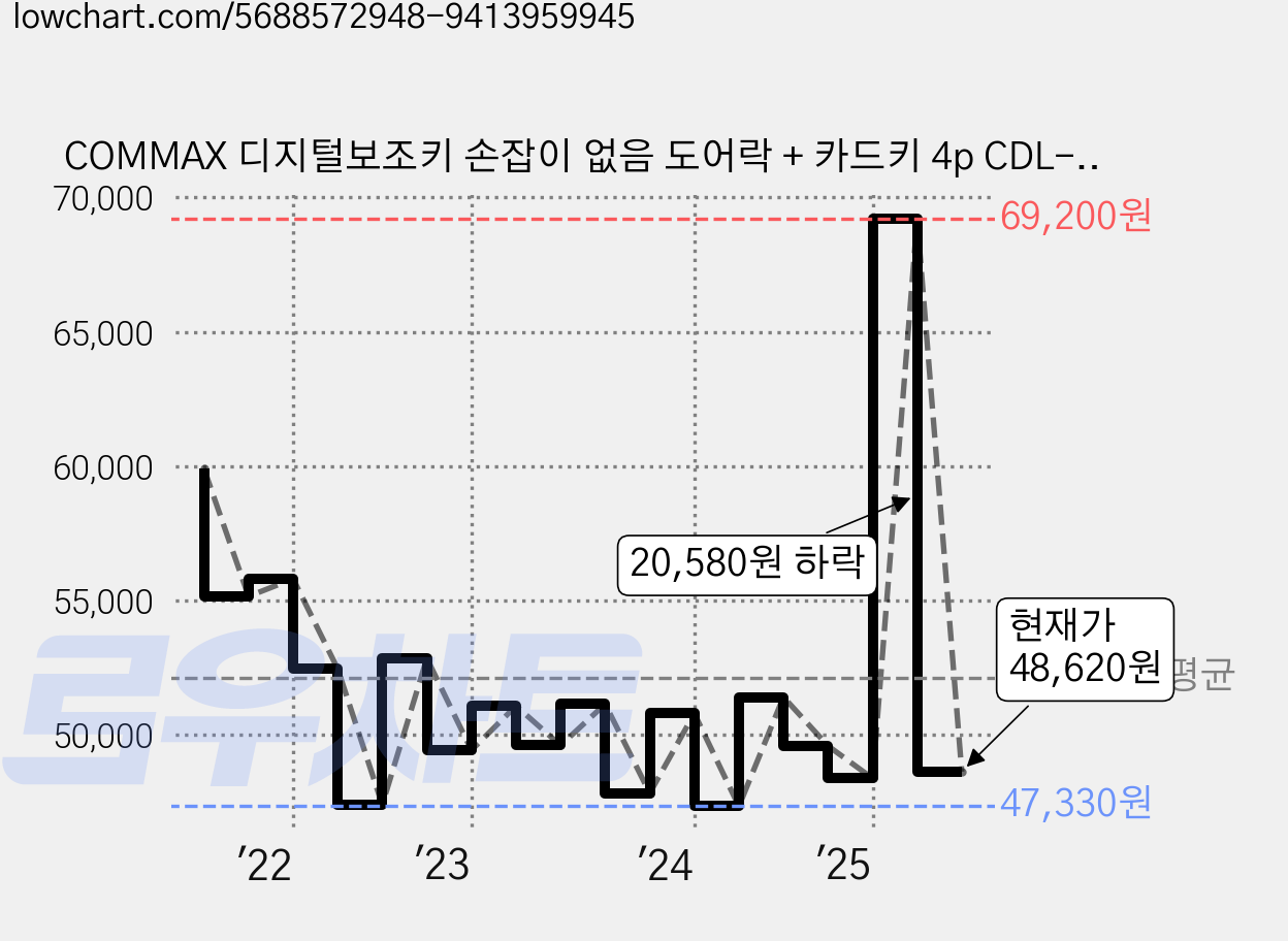 COMMAX 디지털보조키 손잡이 없음 도어락 + 카드키 4p CDL-215S 자가설치, 고객직접설치 가격 변동 차트, 현재가 48,620원, 관측 최저가 44,600원