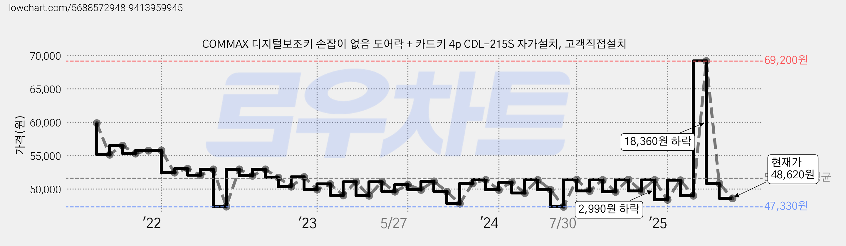 COMMAX 디지털보조키 손잡이 없음 도어락 + 카드키 4p CDL-215S 자가설치, 고객직접설치 가격 변동 차트, 현재가 48,620원, 관측 최저가 44,600원