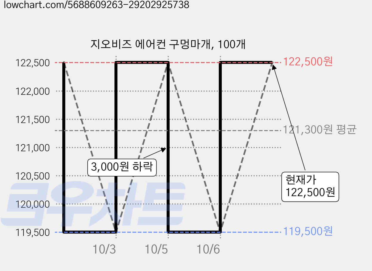 지오비즈 에어컨 구멍마개, 100개 가격 변동 차트, 현재가 122,500원, 관측 최저가 119,500원