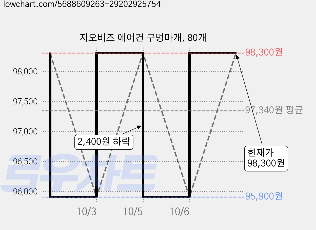 지오비즈 에어컨 구멍마개, 80개 가격 변동 차트, 현재가 98,300원, 관측 최저가 95,900원