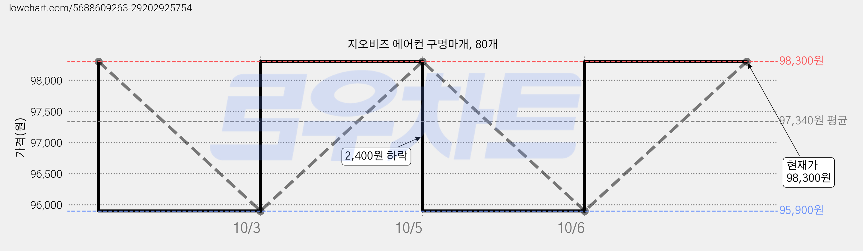 지오비즈 에어컨 구멍마개, 80개 가격 변동 차트, 현재가 98,300원, 관측 최저가 95,900원