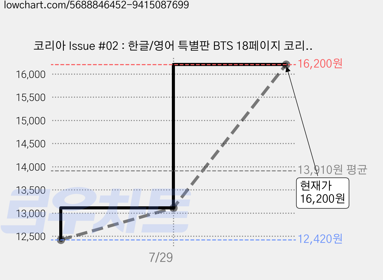 코리아 Issue #02 : 한글/영어 특별판 BTS 18페이지 코리아판 단독, 롤링스톤 가격 변동 차트, 현재가 16,200원, 역대최저가