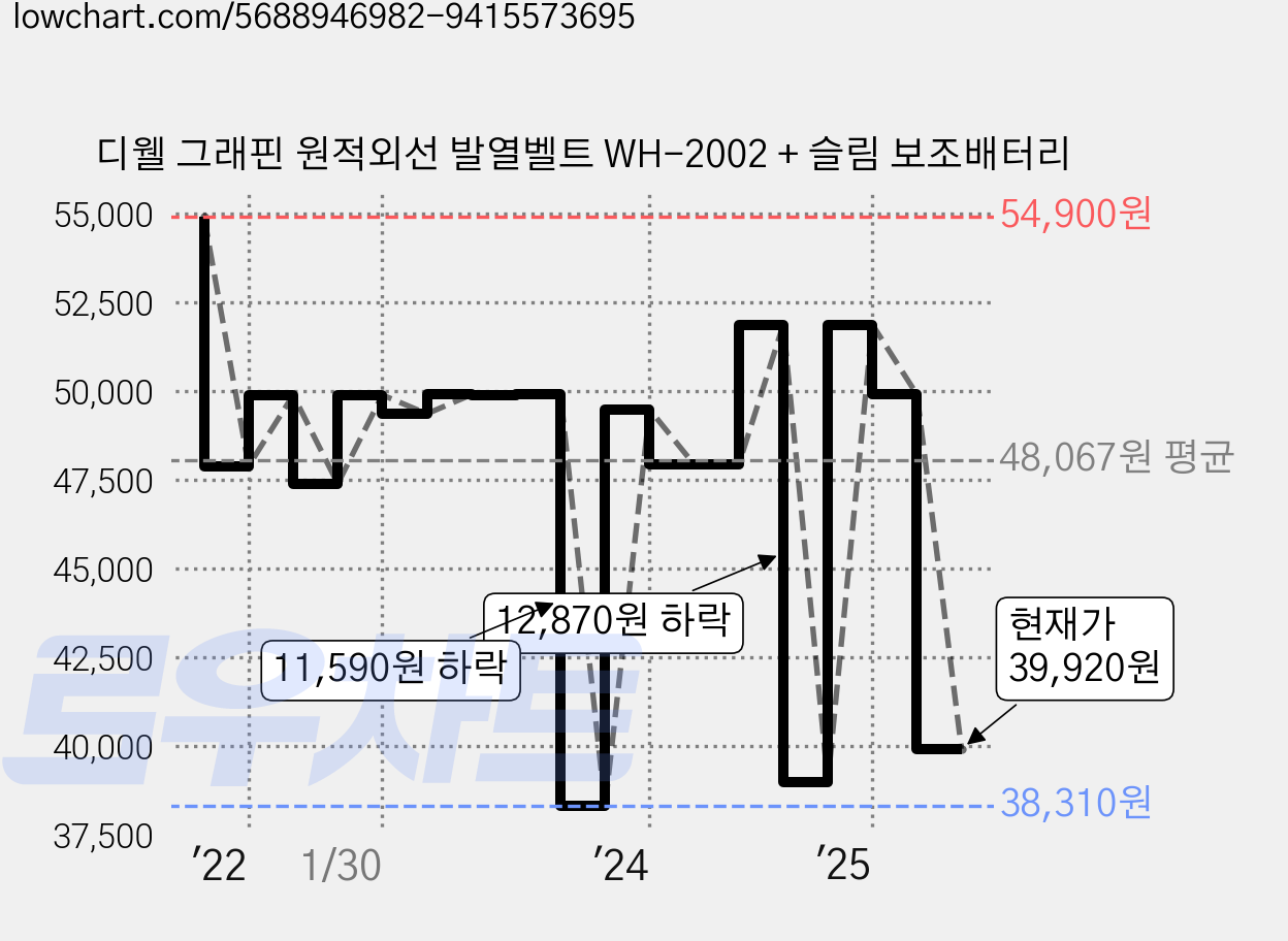 디웰 그래핀 원적외선 발열벨트 WH-2002 + 슬림 보조배터리 가격 변동 차트, 현재가 39,920원, 관측 최저가 38,310원