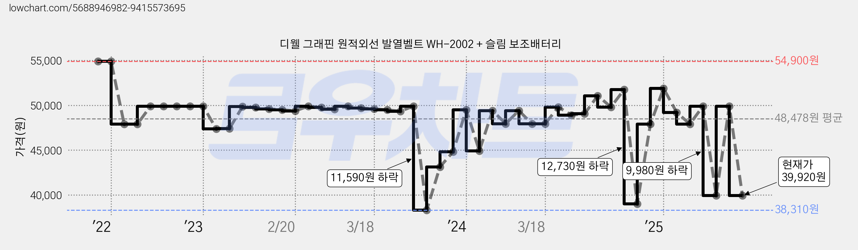 디웰 그래핀 원적외선 발열벨트 WH-2002 + 슬림 보조배터리 가격 변동 차트, 현재가 39,920원, 관측 최저가 38,310원