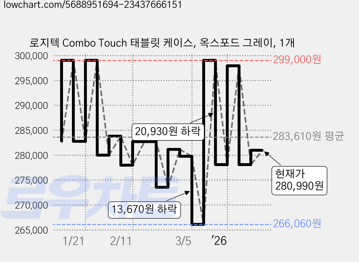 로지텍 Combo Touch 태블릿 케이스, 옥스포드 그레이, 1개 가격 변동 차트, 현재가 280,990원, 관측 최저가 266,010원