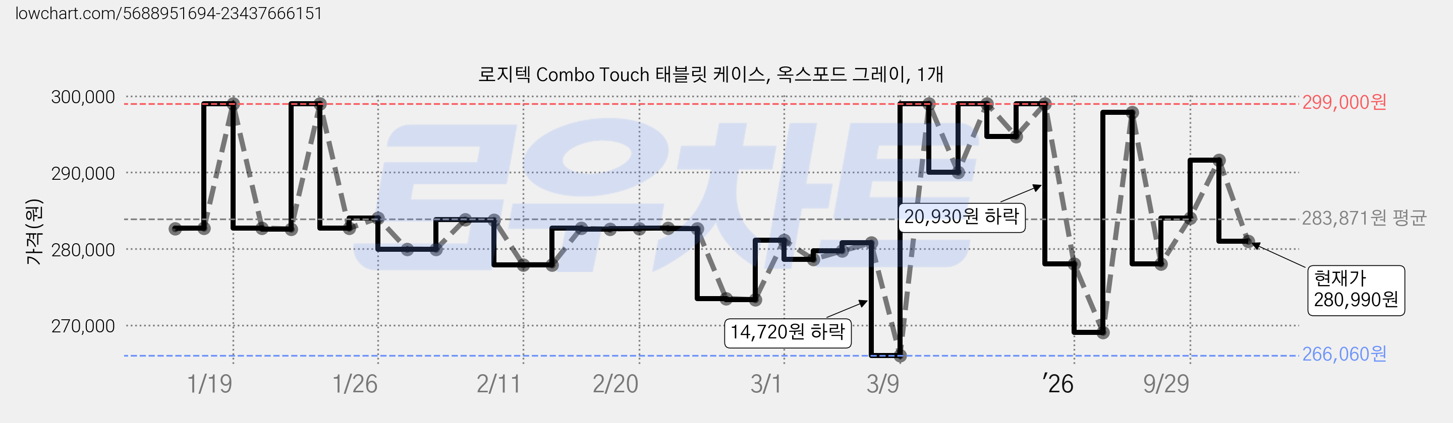 로지텍 Combo Touch 태블릿 케이스, 옥스포드 그레이, 1개 가격 변동 차트, 현재가 280,990원, 관측 최저가 266,010원