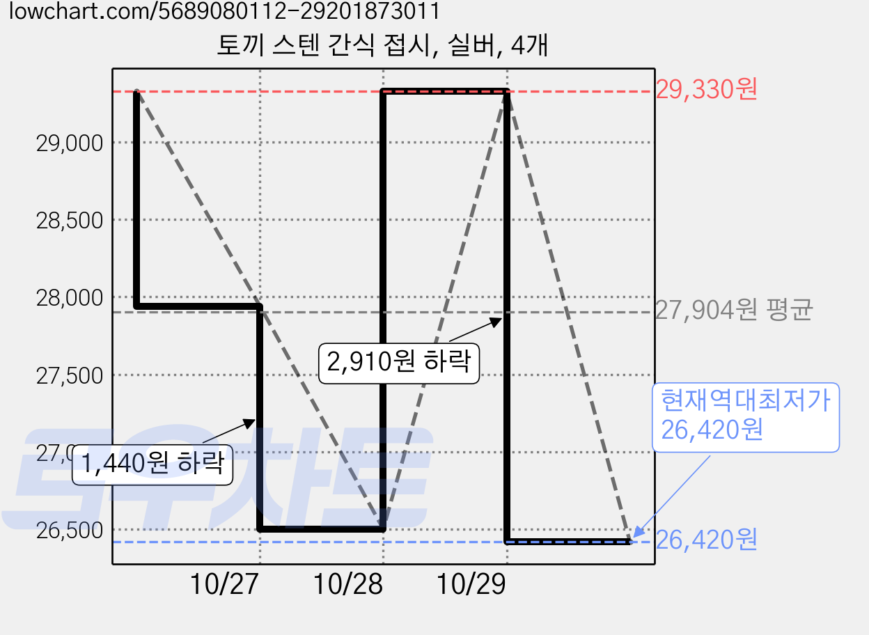 토끼 스텐 간식 접시, 실버, 4개 가격 변동 차트, 현재가 26,420원, 역대최저가