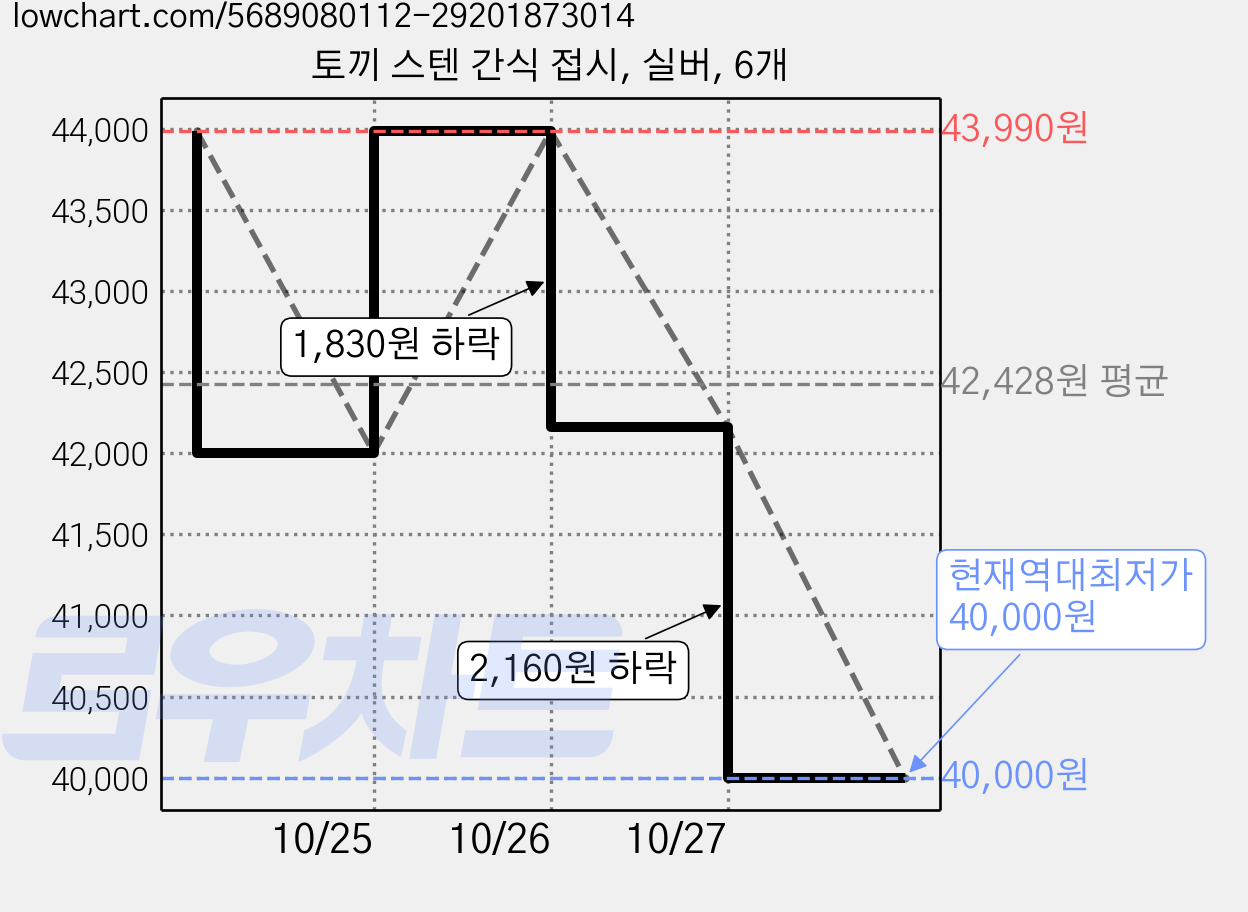 토끼 스텐 간식 접시, 실버, 6개 가격 변동 차트, 현재가 40,000원, 역대최저가