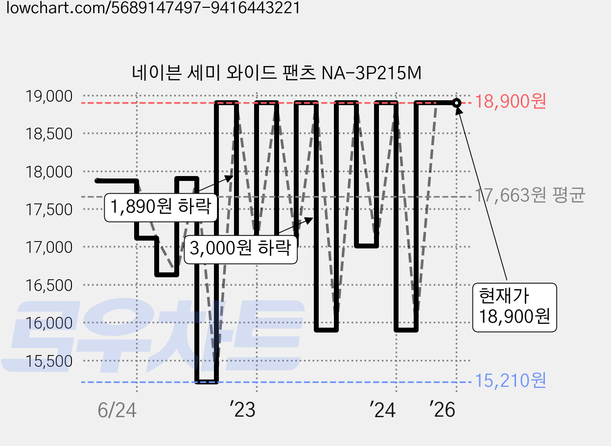 네이븐 세미 와이드 팬츠 NA-3P215M 가격 변동 차트, 현재가 18,900원, 역대최저가