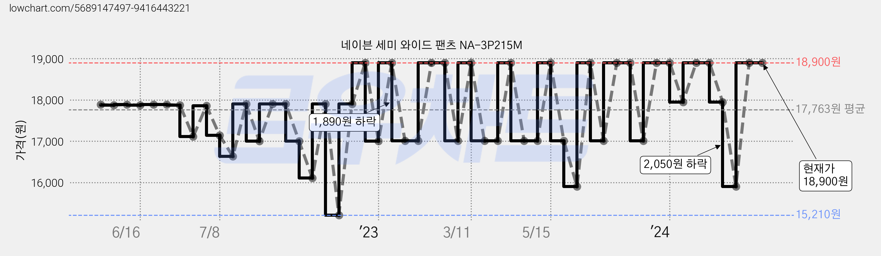 네이븐 세미 와이드 팬츠 NA-3P215M 가격 변동 차트, 현재가 18,900원, 역대최저가