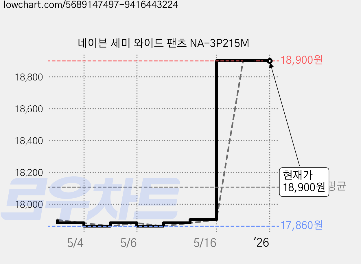 네이븐 세미 와이드 팬츠 NA-3P215M 가격 변동 차트, 현재가 18,900원, 역대최저가