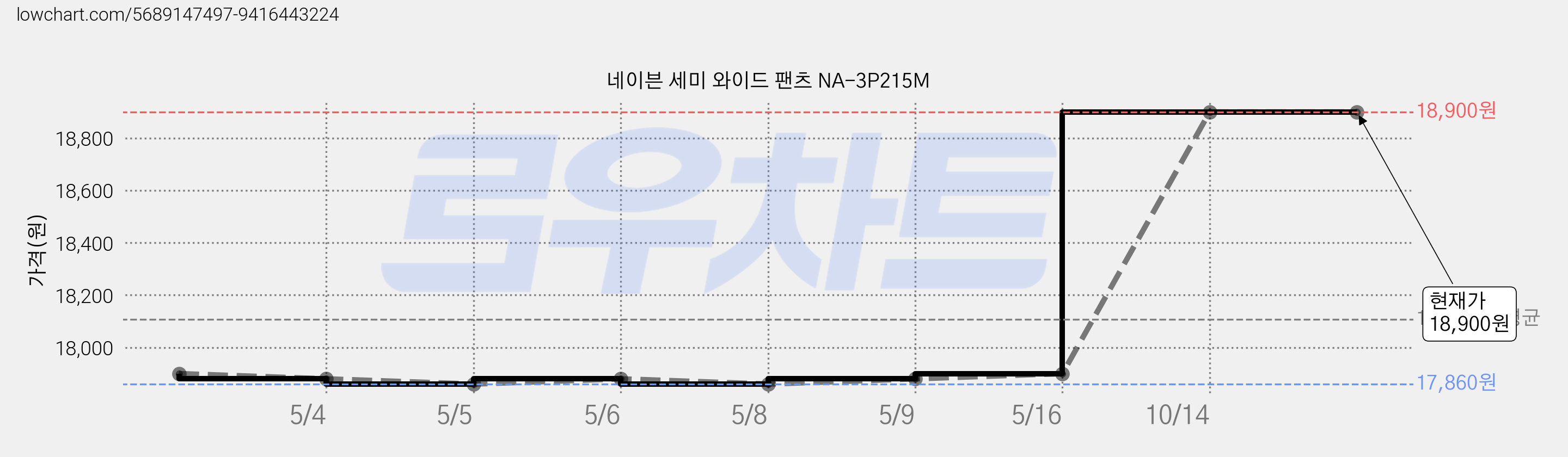 네이븐 세미 와이드 팬츠 NA-3P215M 가격 변동 차트, 현재가 18,900원, 역대최저가