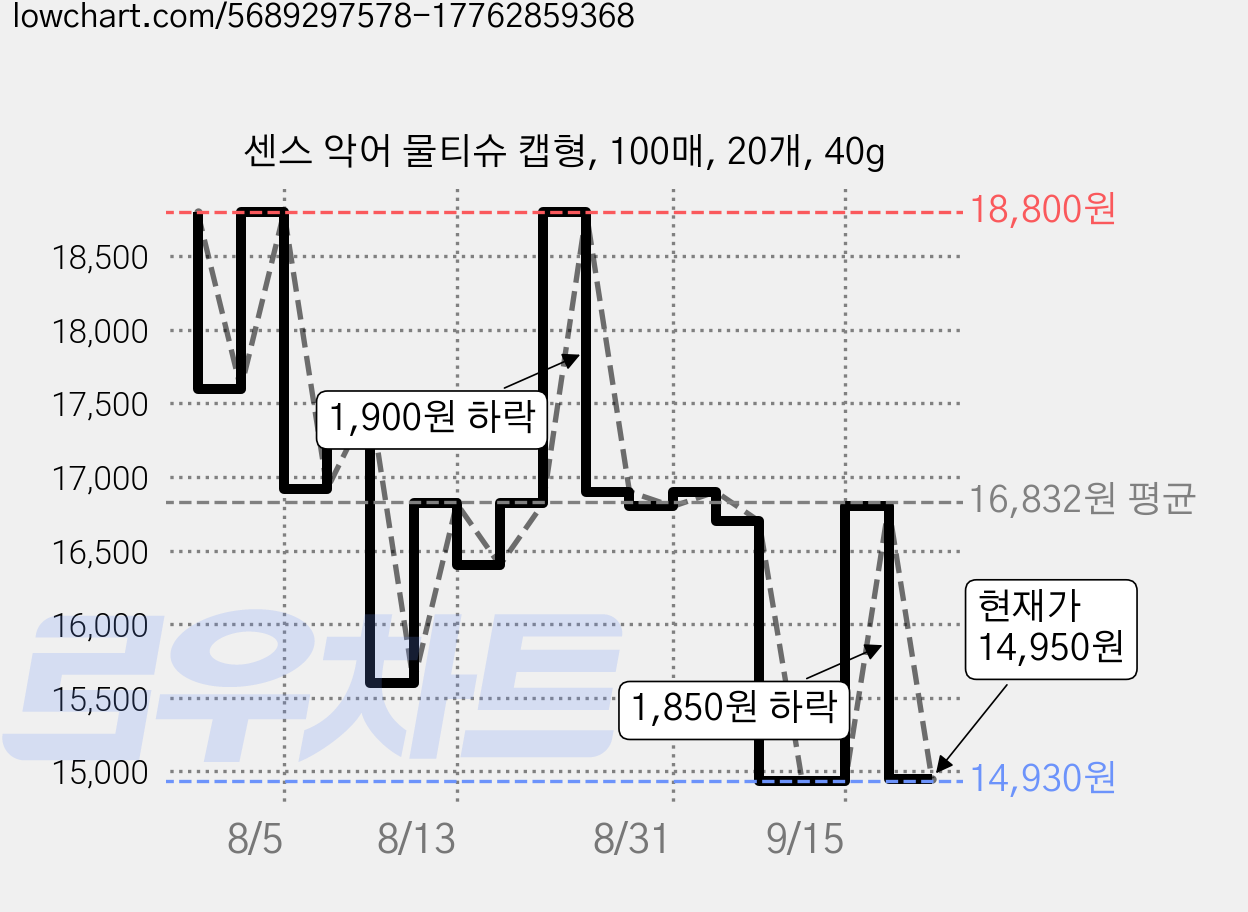 센스 악어 물티슈 캡형, 100매, 20개, 40g 가격 변동 차트, 현재가 14,950원, 관측 최저가 14,930원
