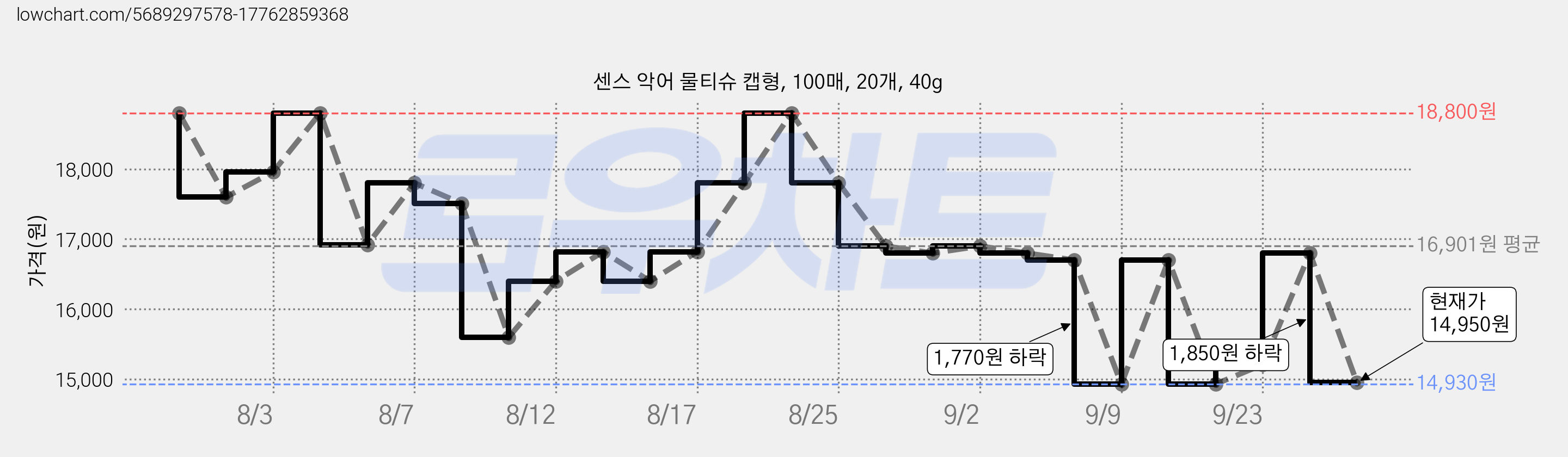 센스 악어 물티슈 캡형, 100매, 20개, 40g 가격 변동 차트, 현재가 14,950원, 관측 최저가 14,930원