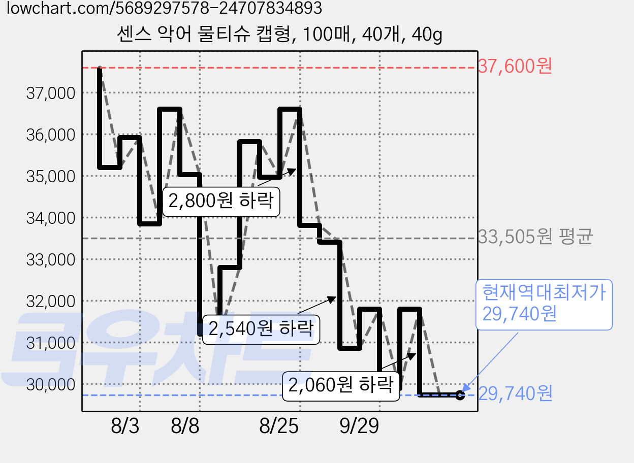 센스 악어 물티슈 캡형, 100매, 40개, 40g 가격 변동 차트, 현재가 29,740원, 역대최저가