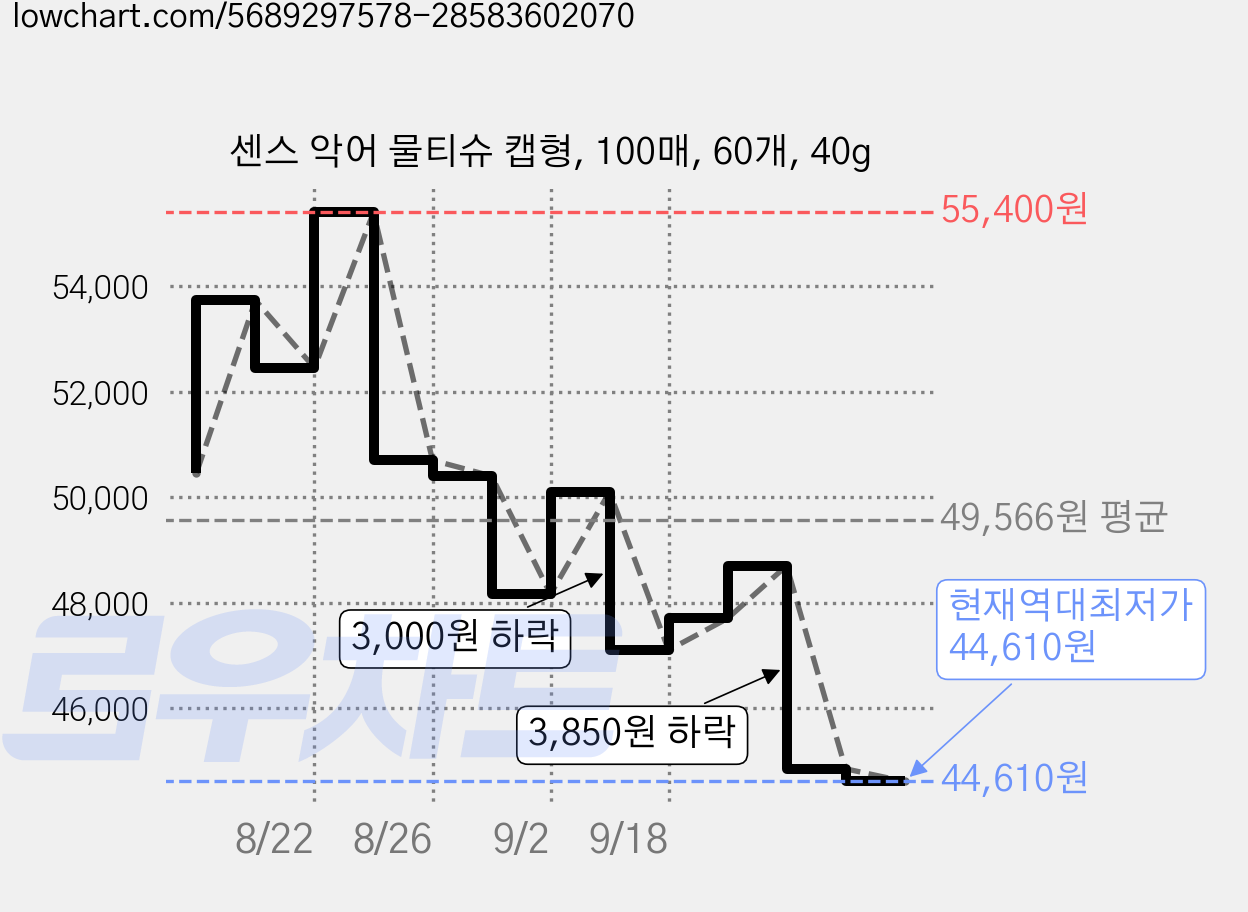 센스 악어 물티슈 캡형, 100매, 60개, 40g 가격 변동 차트, 현재가 44,610원, 역대최저가