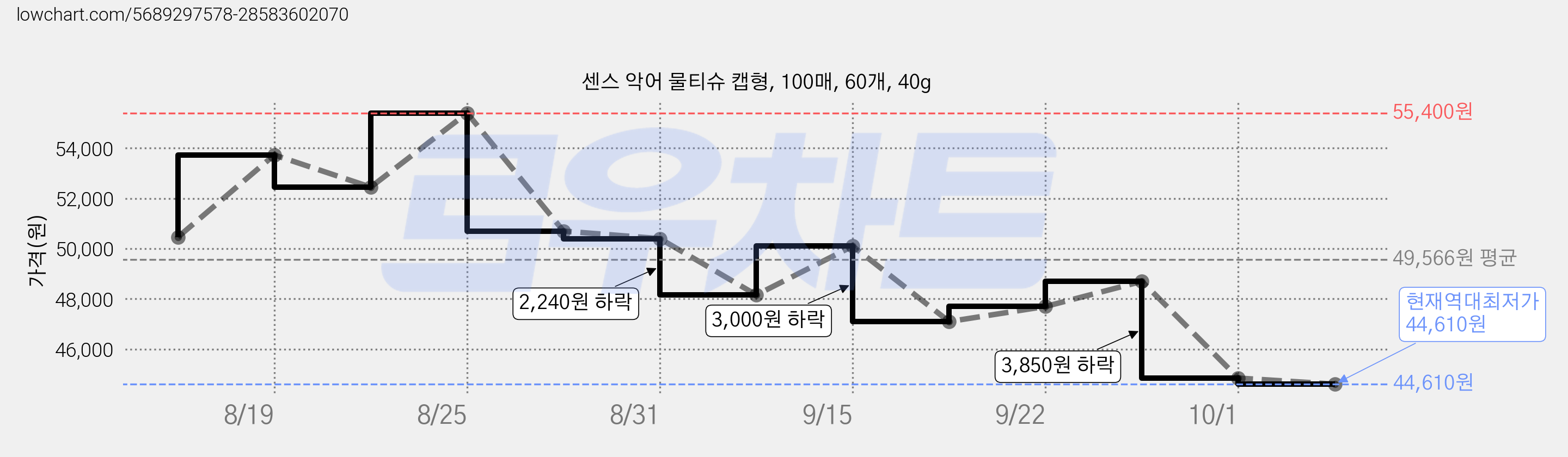 센스 악어 물티슈 캡형, 100매, 60개, 40g 가격 변동 차트, 현재가 44,610원, 역대최저가