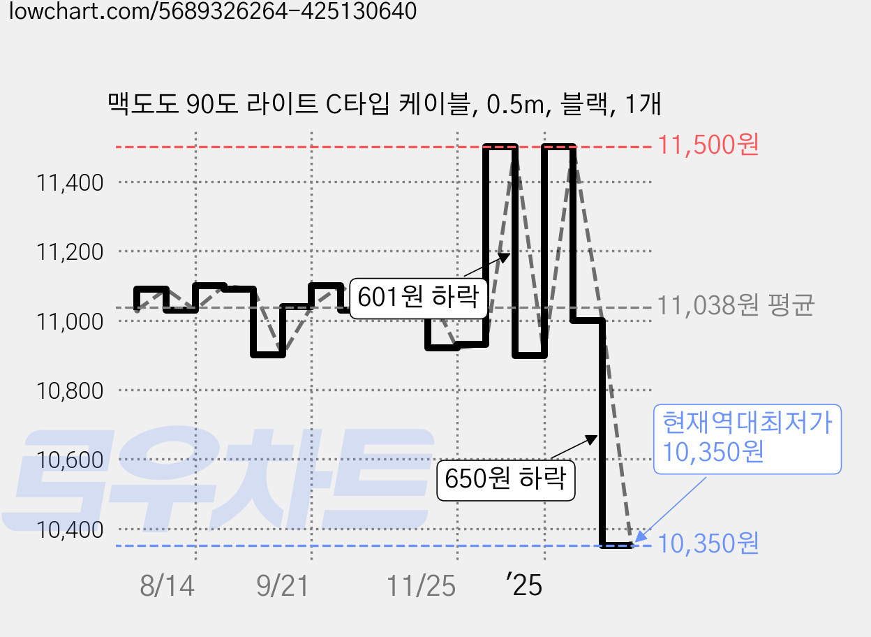 맥도도 90도 라이트 C타입 케이블, 0.5m, 블랙, 1개 가격 변동 차트, 현재가 10,350원, 역대최저가