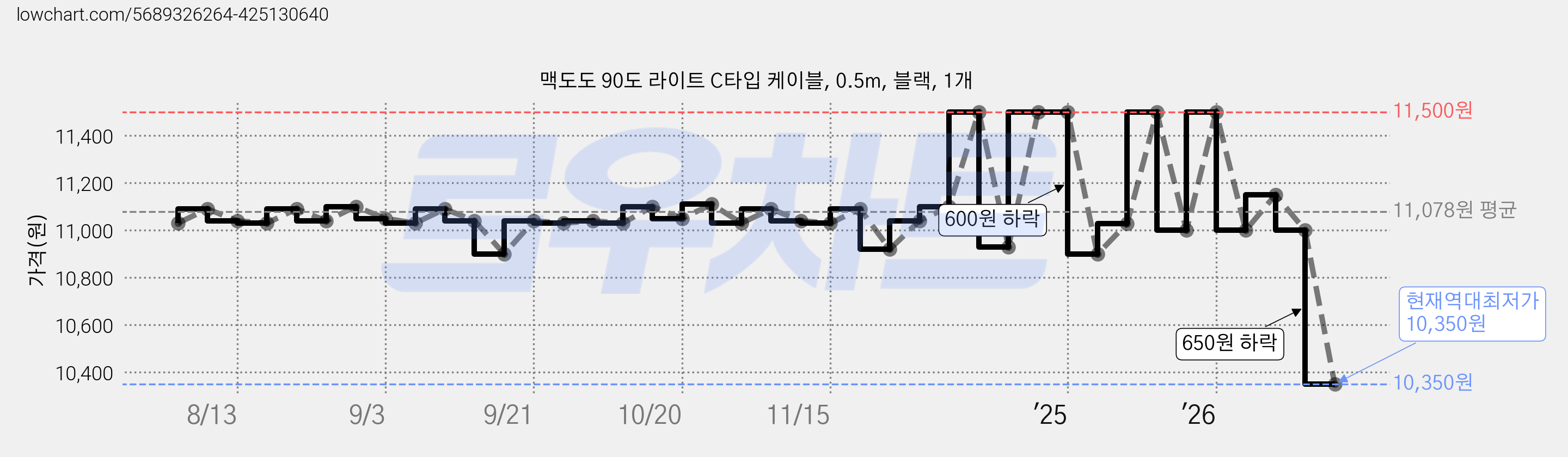 맥도도 90도 라이트 C타입 케이블, 0.5m, 블랙, 1개 가격 변동 차트, 현재가 10,350원, 역대최저가
