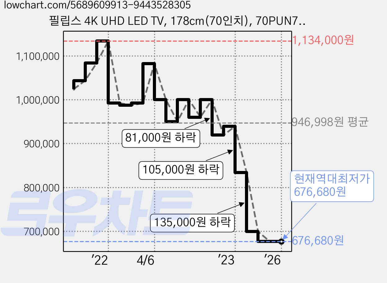 필립스 4K UHD LED TV, 178cm(70인치), 70PUN7625, 벽걸이형, 방문설치 가격 변동 차트, 현재가 676,680원, 역대최저가