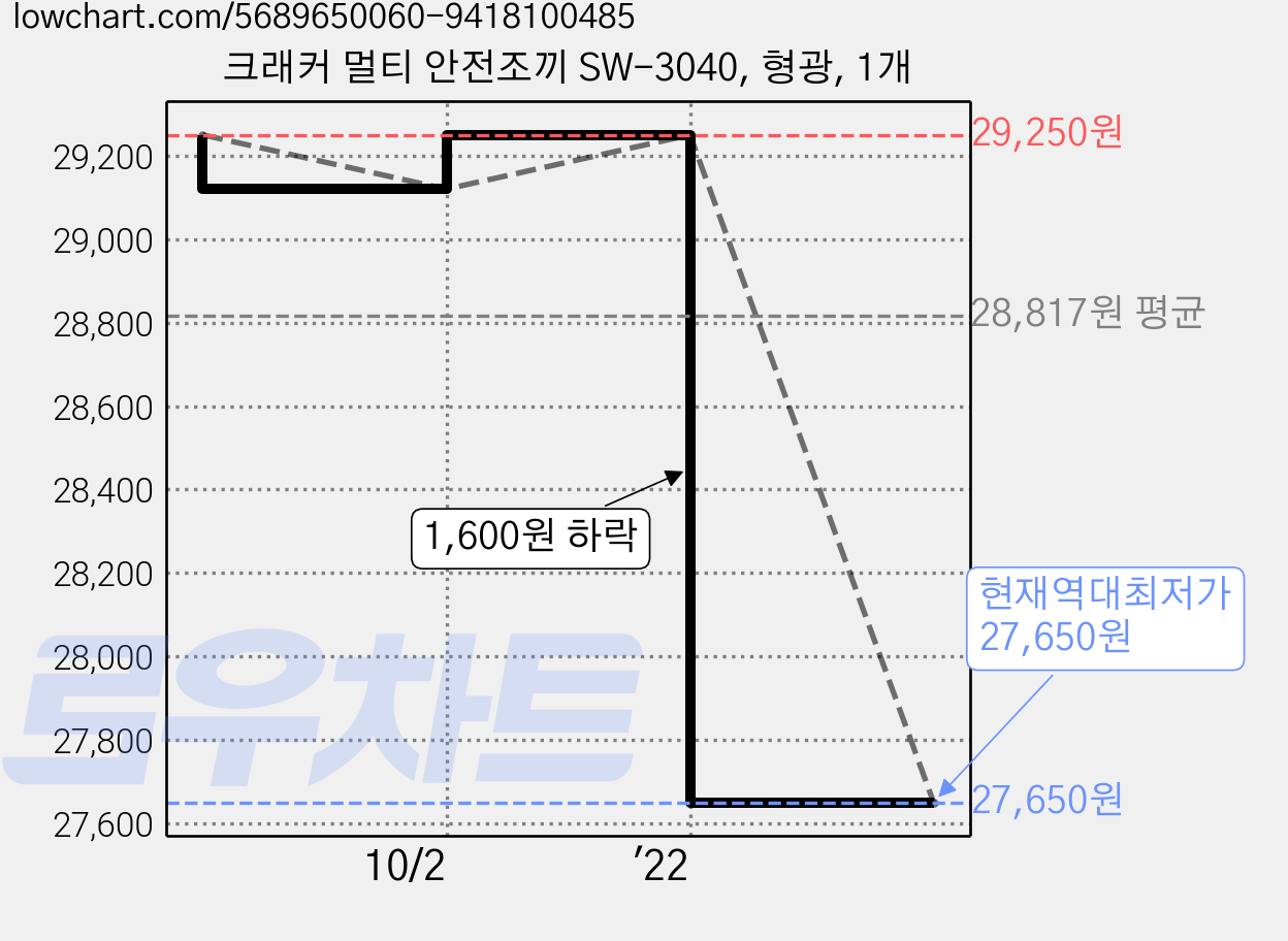 크래커 멀티 안전조끼 SW-3040, 형광, 1개 가격 변동 차트, 현재가 27,650원, 역대최저가