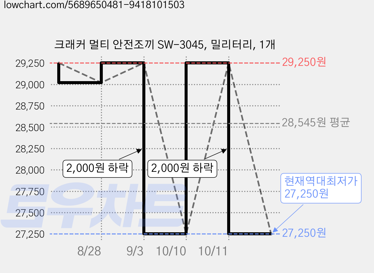 크래커 멀티 안전조끼 SW-3045, 밀리터리, 1개 가격 변동 차트, 현재가 27,250원, 역대최저가