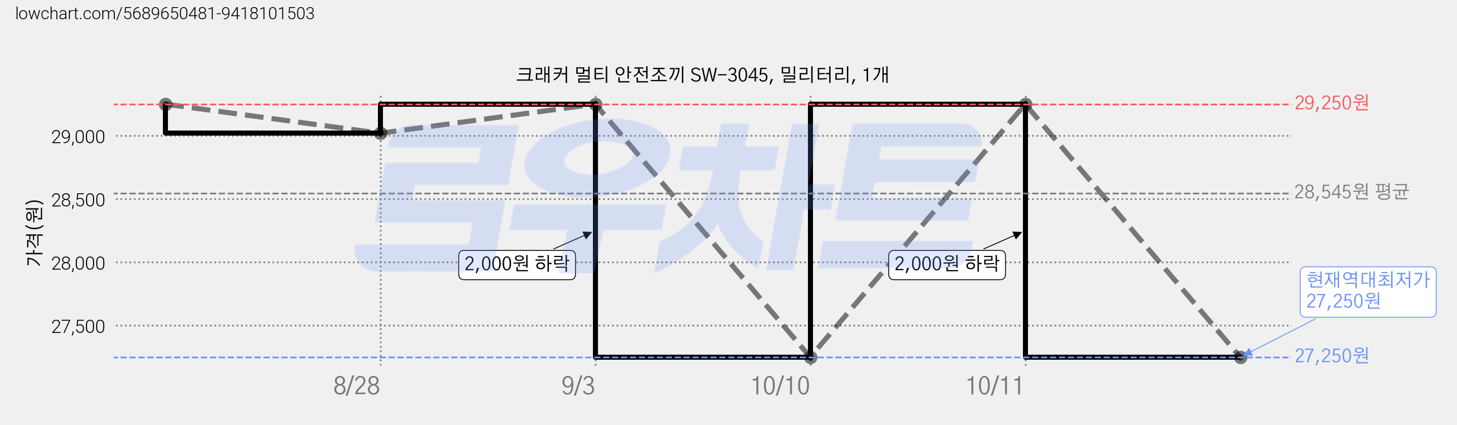 크래커 멀티 안전조끼 SW-3045, 밀리터리, 1개 가격 변동 차트, 현재가 27,250원, 역대최저가