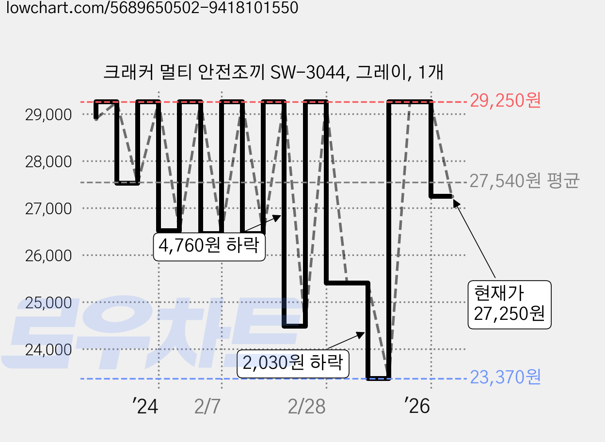 크래커 멀티 안전조끼 SW-3044, 그레이, 1개 가격 변동 차트, 현재가 27,250원, 관측 최저가 23,370원