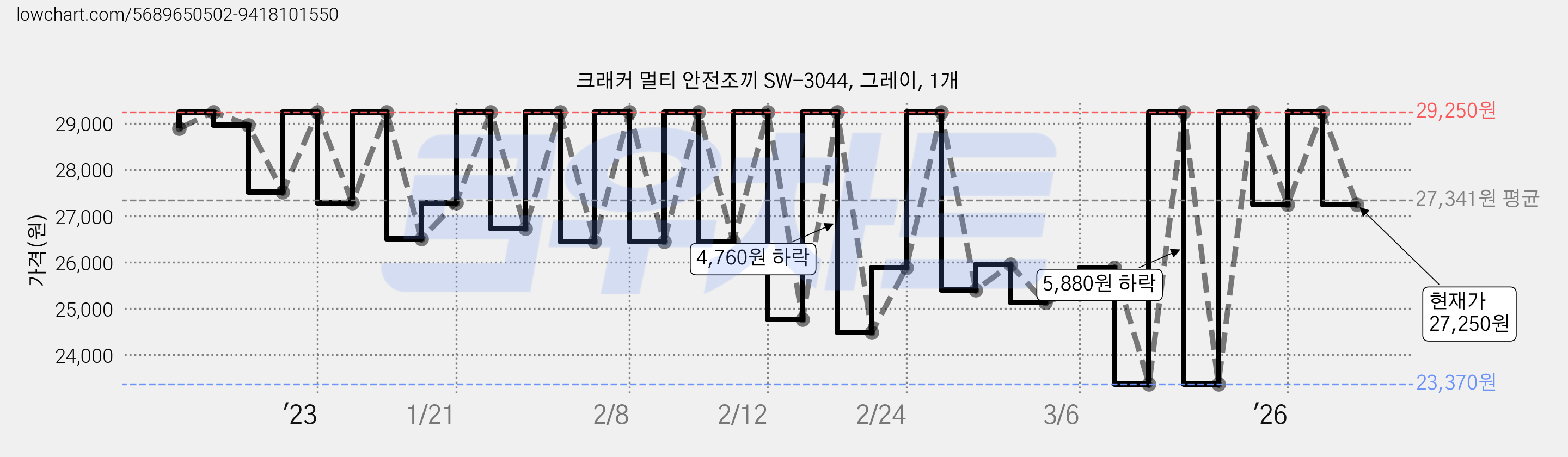 크래커 멀티 안전조끼 SW-3044, 그레이, 1개 가격 변동 차트, 현재가 27,250원, 관측 최저가 23,370원