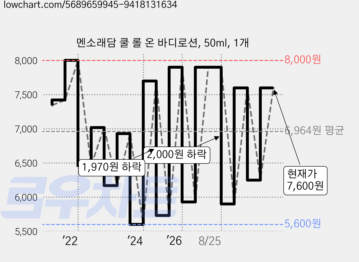 멘소래담 쿨 롤 온 바디로션, 50ml, 1개 가격 변동 차트, 현재가 7,600원, 관측 최저가 5,600원