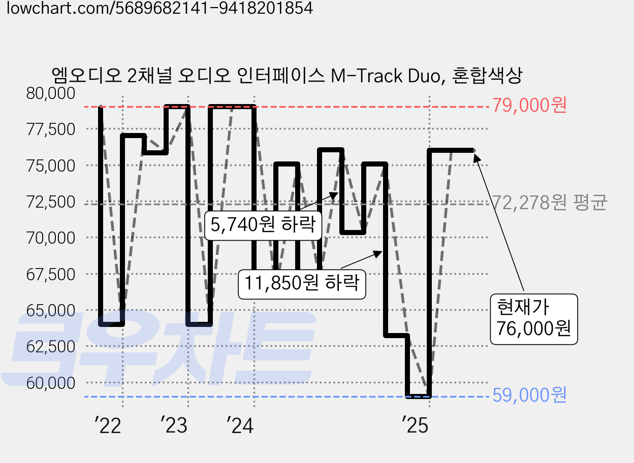 엠오디오 2채널 오디오 인터페이스 M-Track Duo, 혼합색상 가격 변동 차트, 현재가 76,000원, 관측 최저가 59,000원