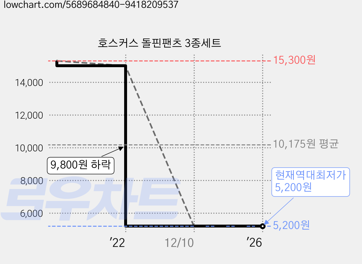 호스커스 돌핀팬츠 3종세트 가격 변동 차트, 현재가 5,200원, 역대최저가