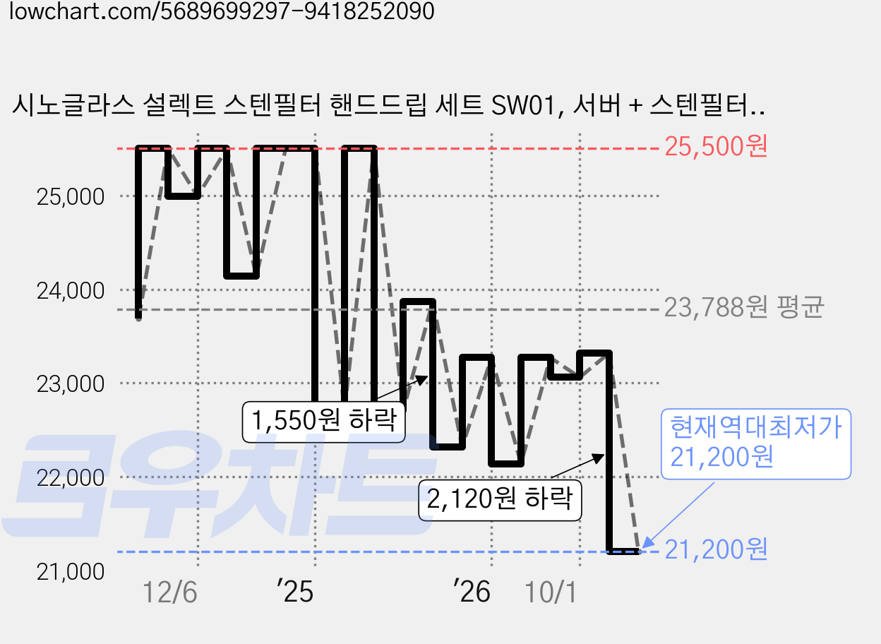 시노글라스 설렉트 스텐필터 핸드드립 세트 SW01, 서버 + 스텐필터 + 보호용그립 + 개폐뚜껑, 400ml, 1세트 가격 변동 차트, 현재가 21,200원, 역대최저가