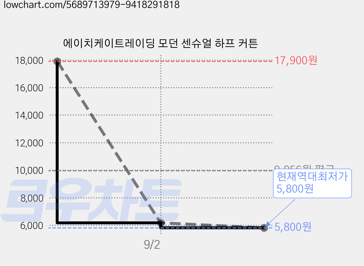 에이치케이트레이딩 모던 센슈얼 하프 커튼 가격 변동 차트, 현재가 5,800원, 역대최저가