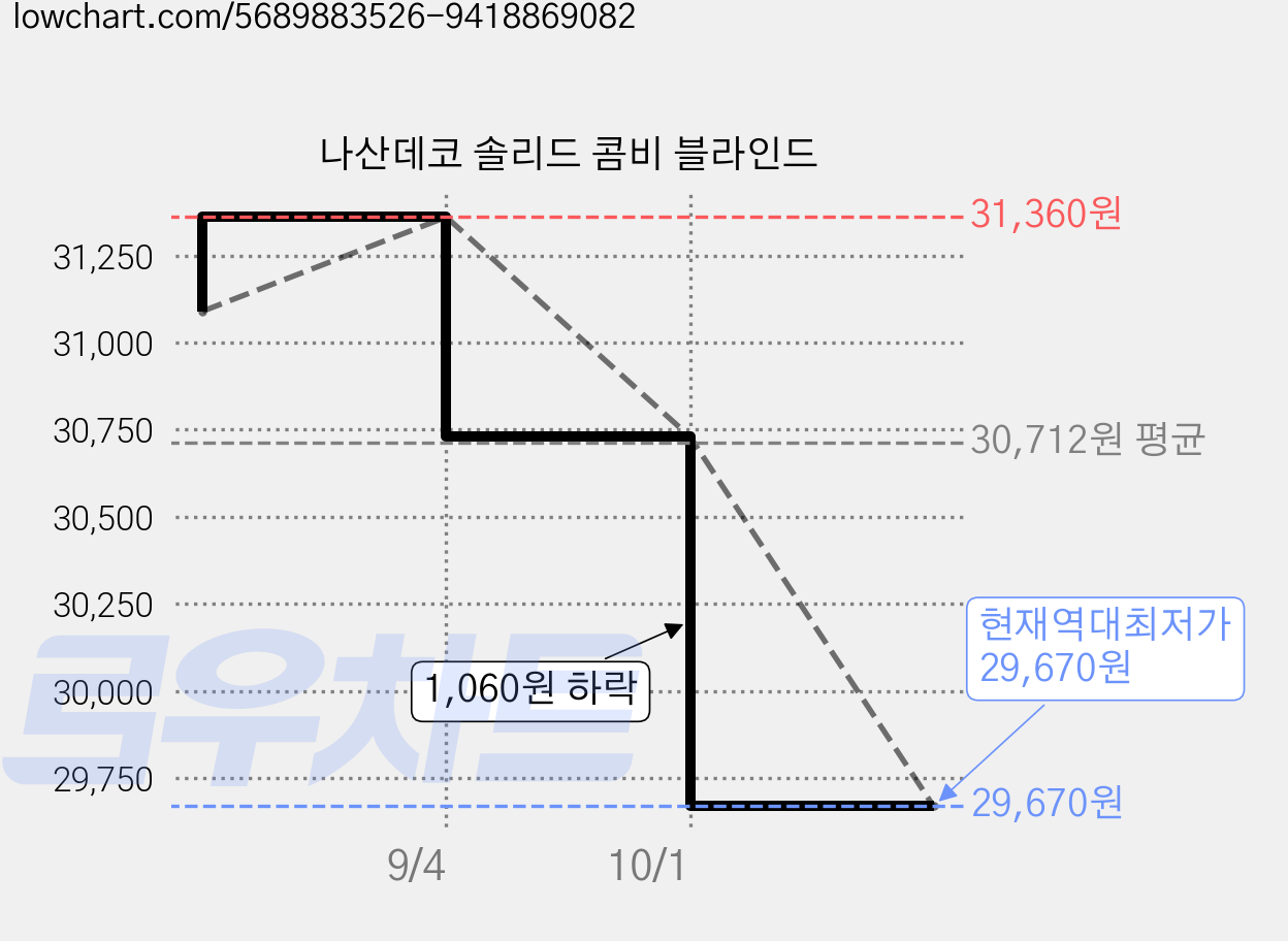 나산데코 솔리드 콤비 블라인드 가격 변동 차트, 현재가 29,670원, 역대최저가