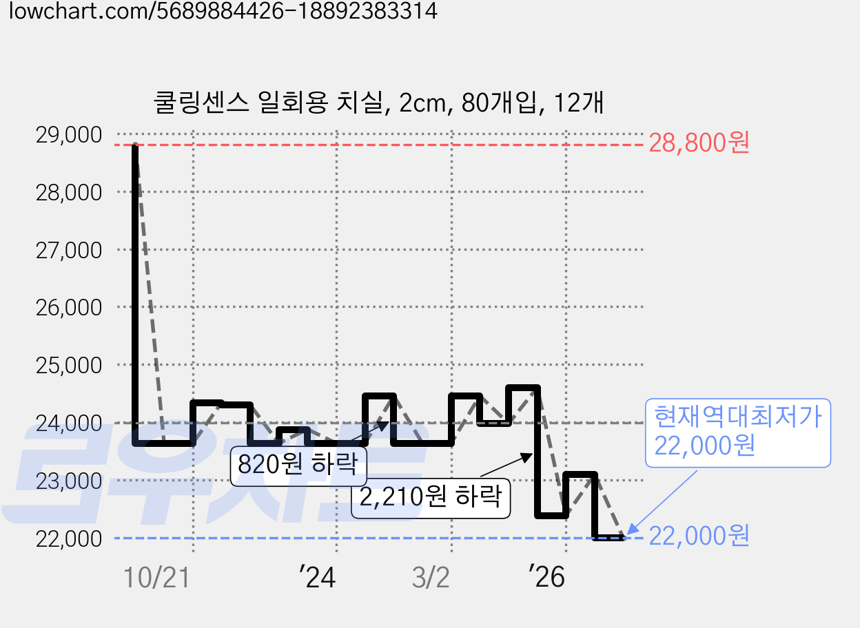 쿨링센스 일회용 치실, 2cm, 80개입, 12개 가격 변동 차트, 현재가 22,000원, 역대최저가