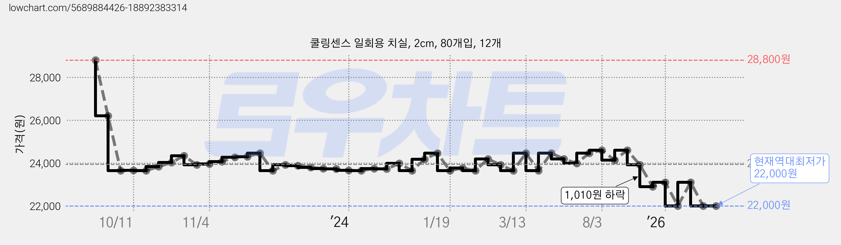 쿨링센스 일회용 치실, 2cm, 80개입, 12개 가격 변동 차트, 현재가 22,000원, 역대최저가