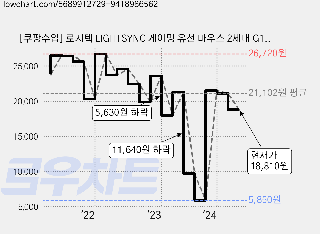 [쿠팡수입] 로지텍 LIGHTSYNC 게이밍 유선 마우스 2세대 G102, 화이트 가격 변동 차트, 현재가 18,810원, 관측 최저가 5,850원