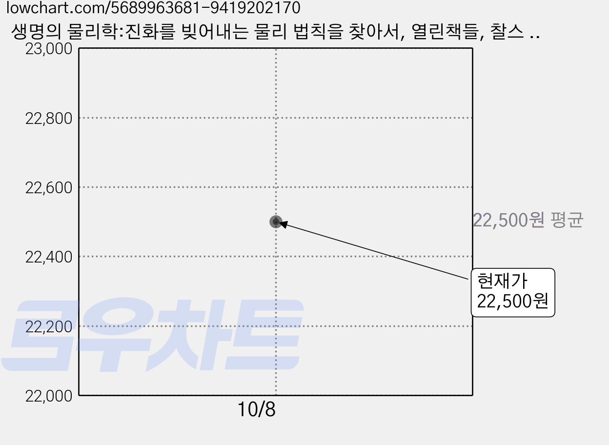 생명의 물리학:진화를 빚어내는 물리 법칙을 찾아서, 열린책들, 찰스 S.코켈 가격 변동 차트, 현재가 22,500원