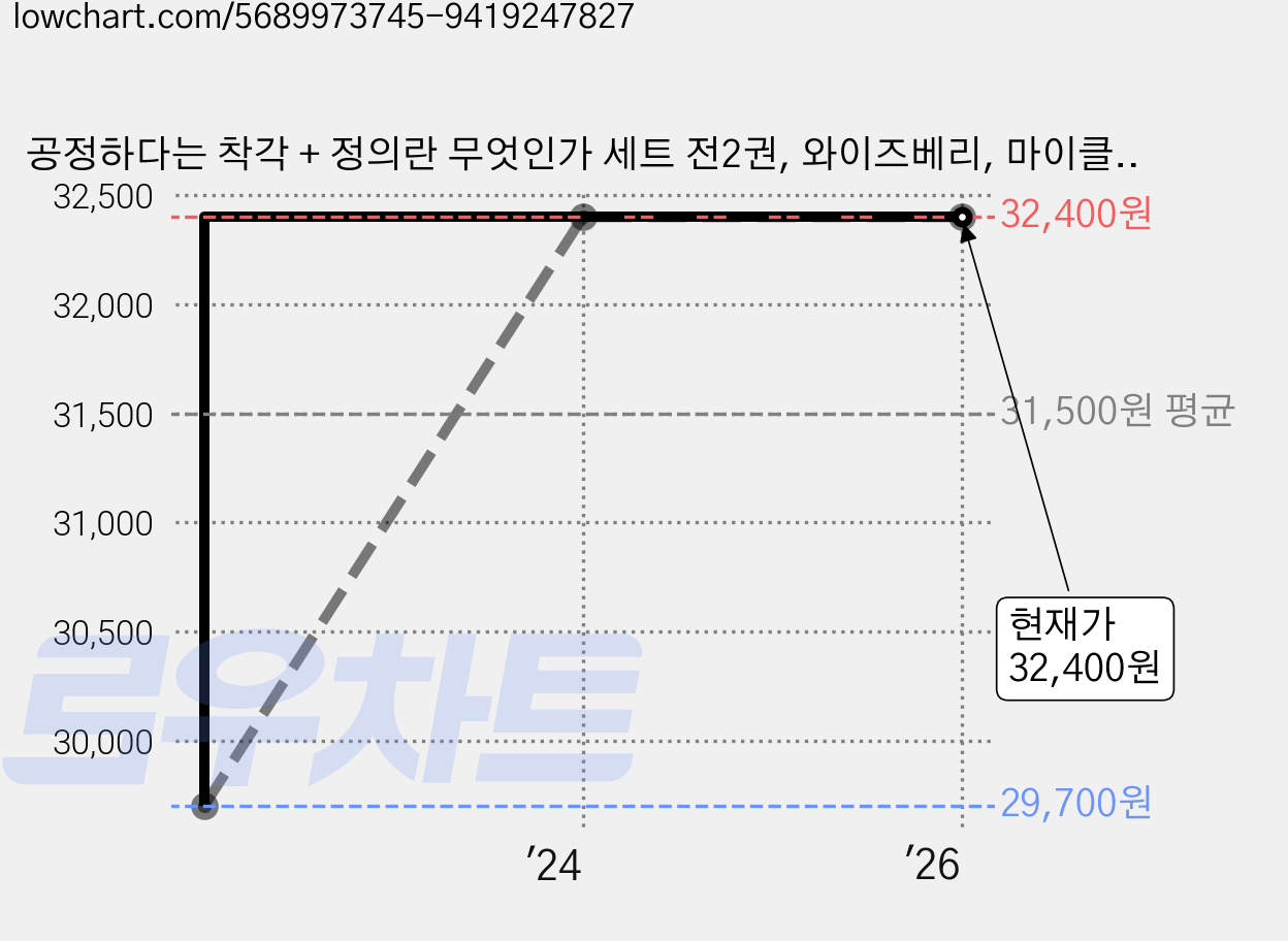 공정하다는 착각 + 정의란 무엇인가 세트 전2권, 와이즈베리, 마이클 샌델 가격 변동 차트, 현재가 32,400원, 관측 최저가 29,700원