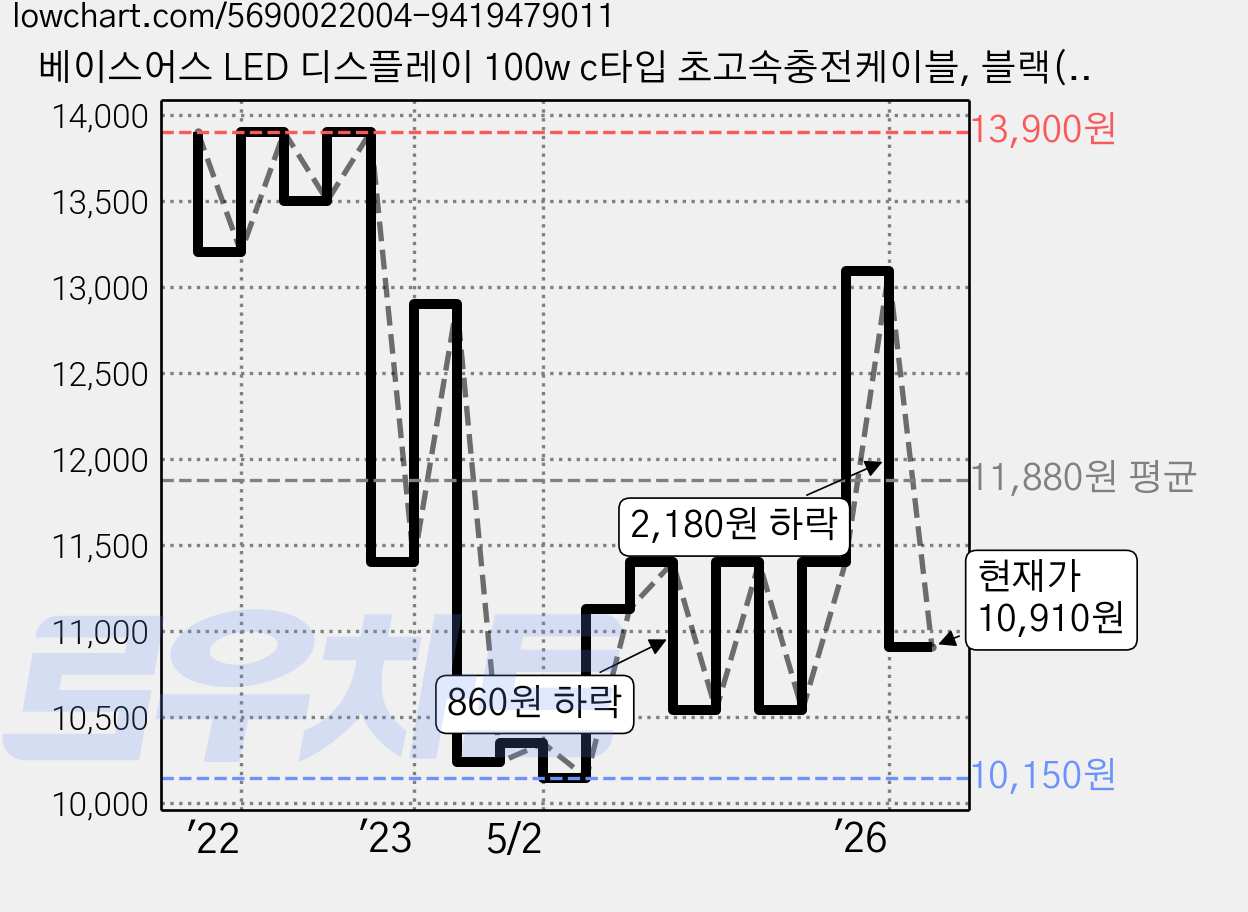베이스어스 LED 디스플레이 100w c타입 초고속충전케이블, 블랙(CATSK-B01), 1m, 1개 가격 변동 차트, 현재가 10,910원, 관측 최저가 10,150원