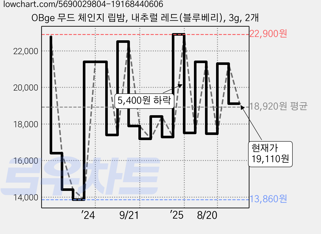 OBge 무드 체인지 립밤, 내추럴 레드(블루베리), 3g, 2개 가격 변동 차트, 현재가 19,110원, 관측 최저가 13,860원