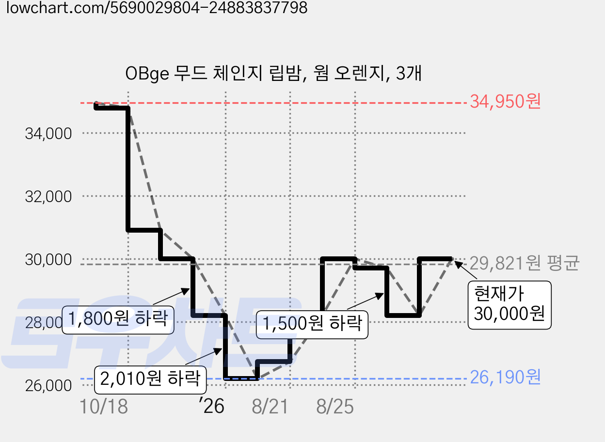OBge 무드 체인지 립밤, 웜 오렌지, 3개 가격 변동 차트, 현재가 30,000원, 관측 최저가 26,190원