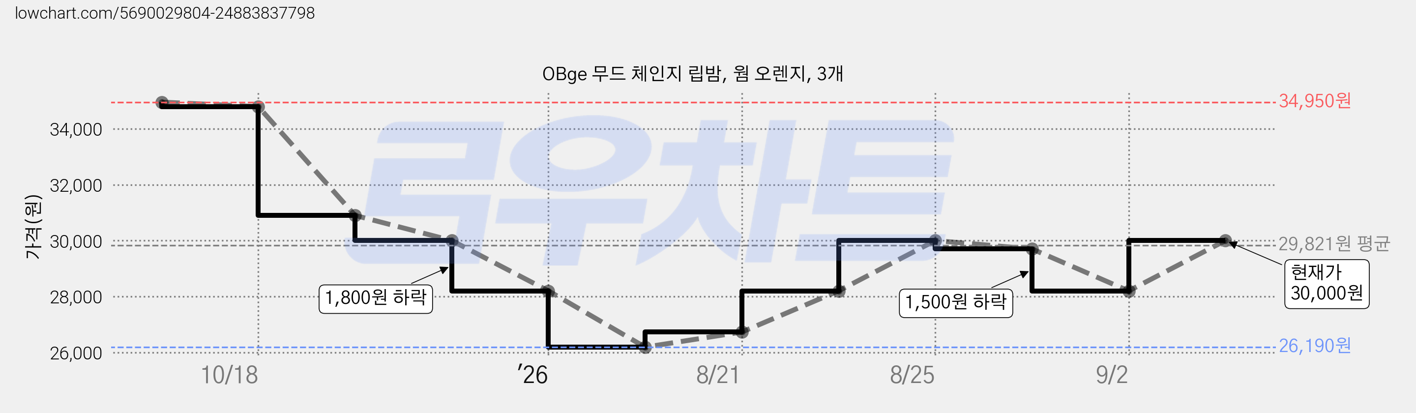 OBge 무드 체인지 립밤, 웜 오렌지, 3개 가격 변동 차트, 현재가 30,000원, 관측 최저가 26,190원