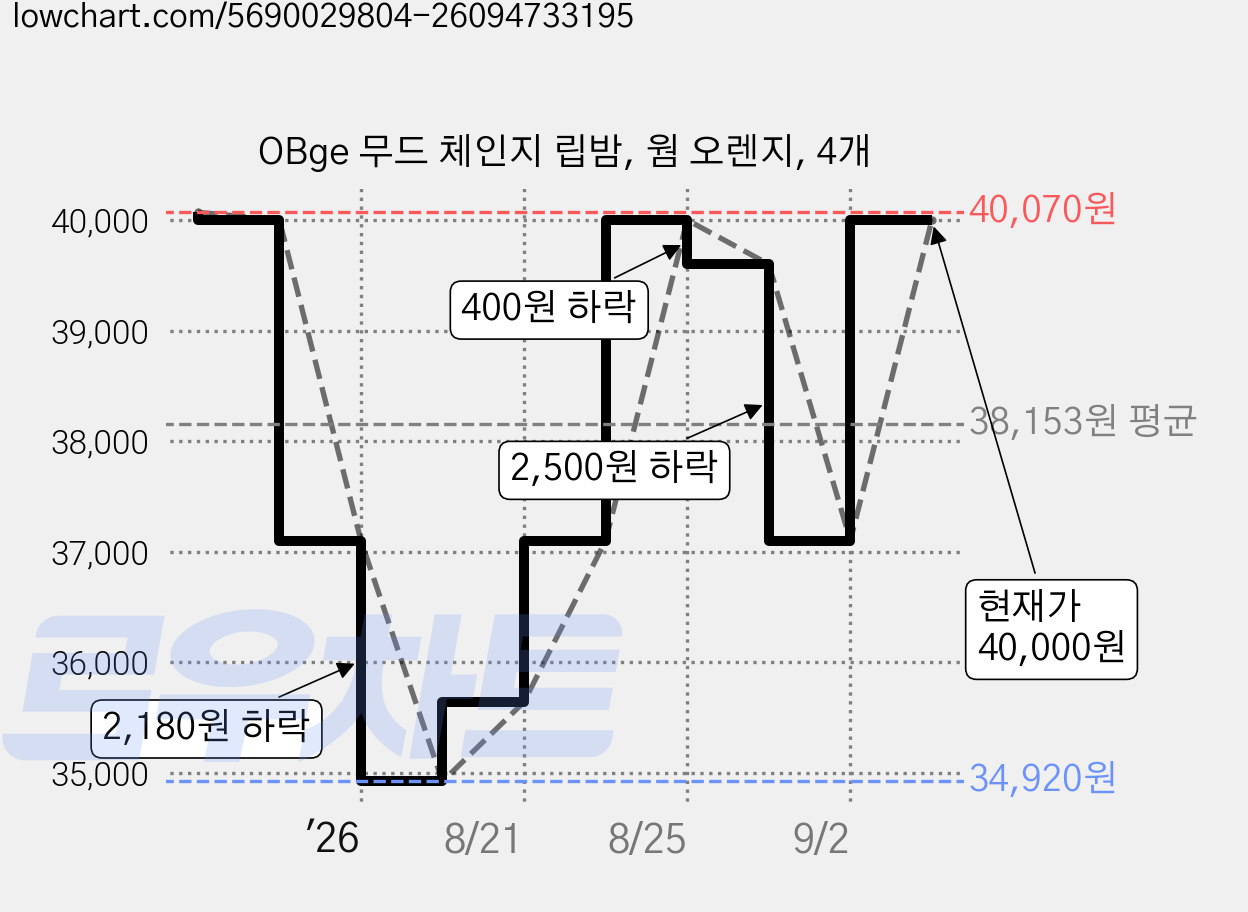 OBge 무드 체인지 립밤, 웜 오렌지, 4개 가격 변동 차트, 현재가 40,000원, 관측 최저가 34,920원